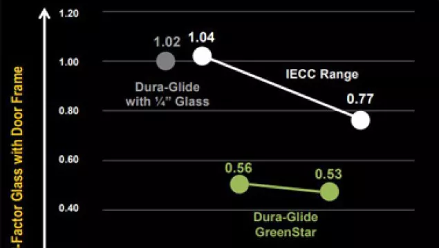 A comparison of the U-factor of the dura glide door vs the greenstar door.