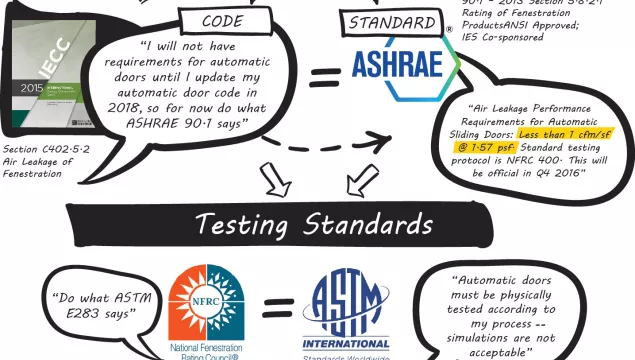 A diagram showing how codes and standards lead to testing standards. 